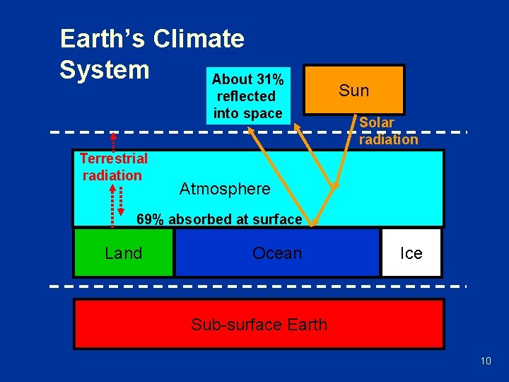 Earth’s Climate System About 31% reflected into space Terrestrial radiation Sun Solar radiation Atmosphere
