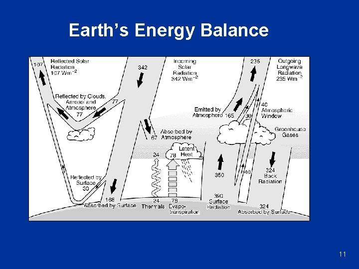 Earth’s Energy Balance 11 