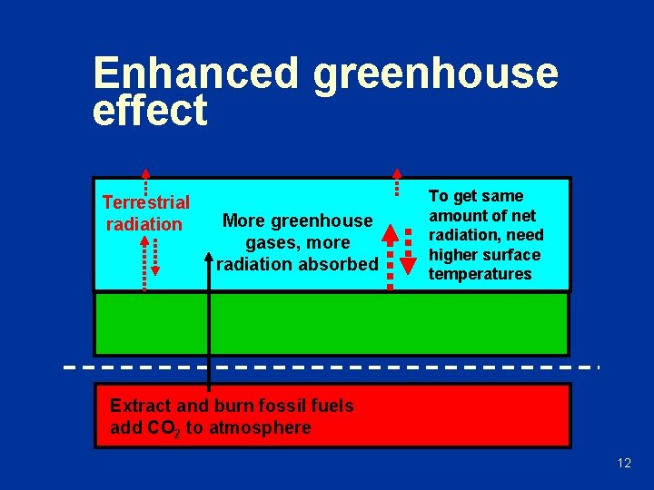 Enhanced greenhouse effect Terrestrial radiation More greenhouse gases, more radiation absorbed To get same