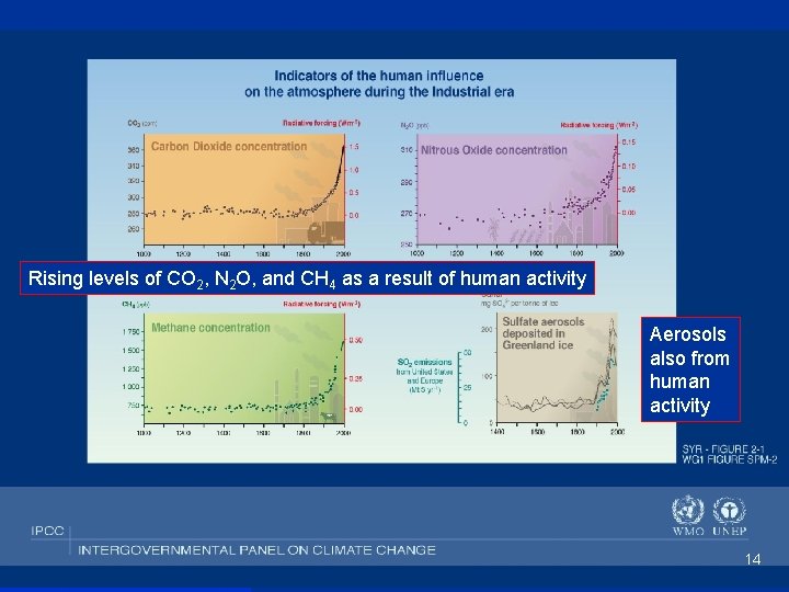 Rising levels of CO 2, N 2 O, and CH 4 as a result