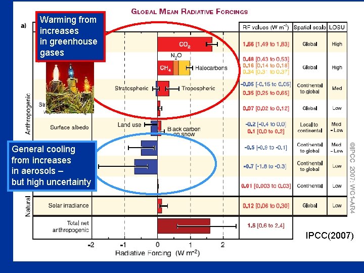 Warming from increases in greenhouse gases General cooling from increases in aerosols – but