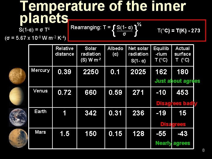 Temperature of the inner planets S(1 -α) = σ Rearranging: T = T 4