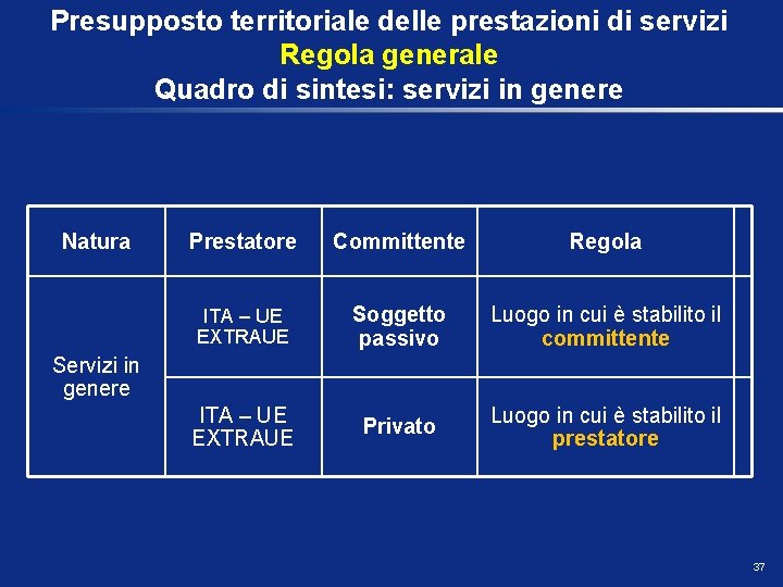 Presupposto territoriale delle prestazioni di servizi Regola generale Quadro di sintesi: servizi in genere