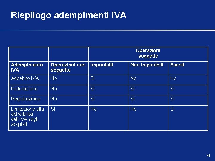 Riepilogo adempimenti IVA Operazioni soggette Adempimento IVA Operazioni non soggette Imponibili Non imponibili Esenti