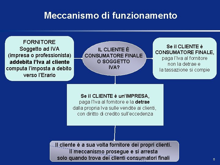 Meccanismo di funzionamento FORNITORE Soggetto ad IVA (impresa o professionista) addebita l’Iva al cliente