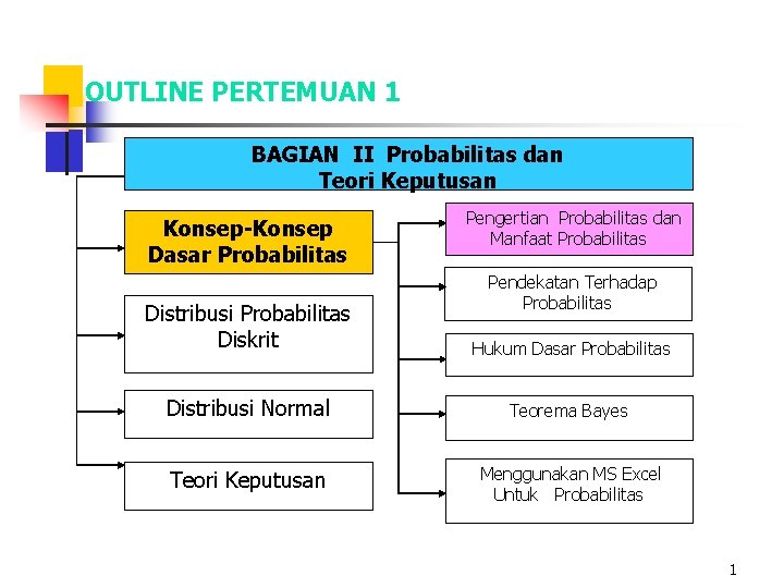 OUTLINE PERTEMUAN 1 BAGIAN II Probabilitas dan Teori Keputusan Konsep-Konsep Dasar Probabilitas Distribusi Probabilitas