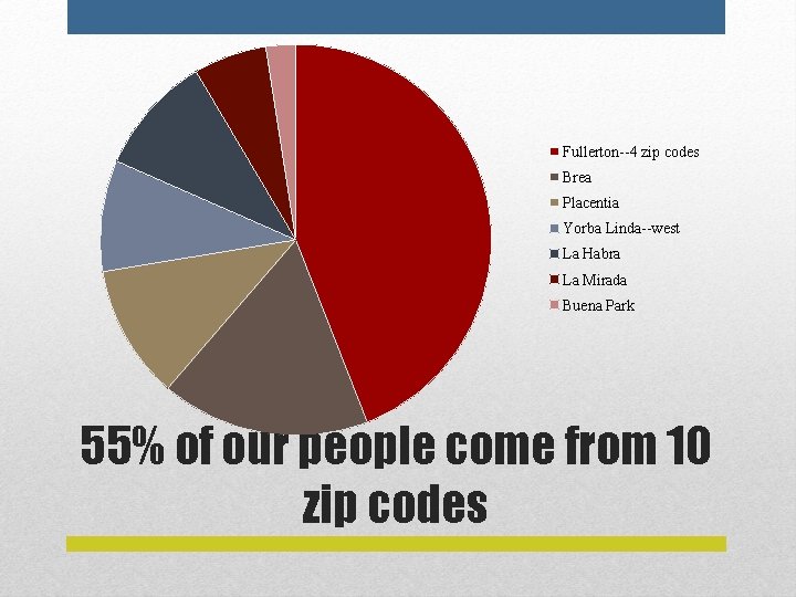 Fullerton--4 zip codes Brea Placentia Yorba Linda--west La Habra La Mirada Buena Park 55%