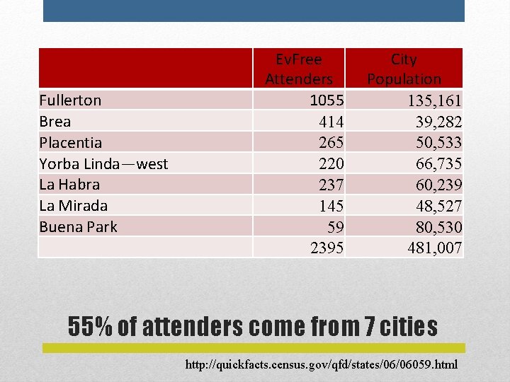 Fullerton Brea Placentia Yorba Linda—west La Habra La Mirada Buena Park Ev. Free Attenders