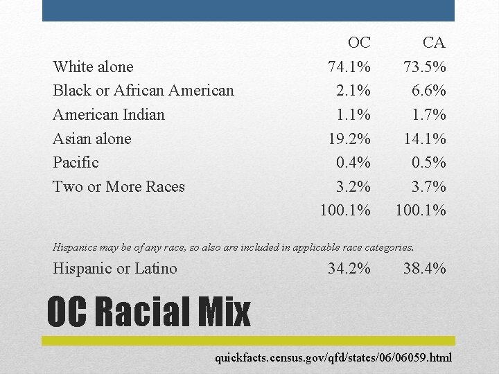 White alone Black or African American Indian Asian alone Pacific Two or More Races