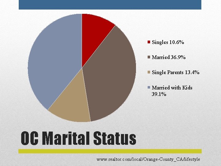 Singles 10. 6% Married 36. 9% Single Parents 13. 4% Married with Kids 39.