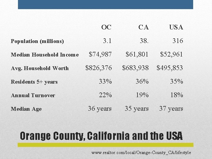 OC CA USA 3. 1 38. 316 $74, 987 $61, 801 $52, 961 $826,