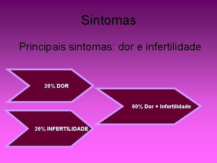 Sintomas Principais sintomas: dor e infertilidade 20% DOR 60% Dor + Infertilidade 20% INFERTILIDADE