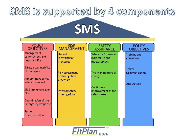 SMS is supported by 4 components Management commitment and responsibility Safety accountability of managers