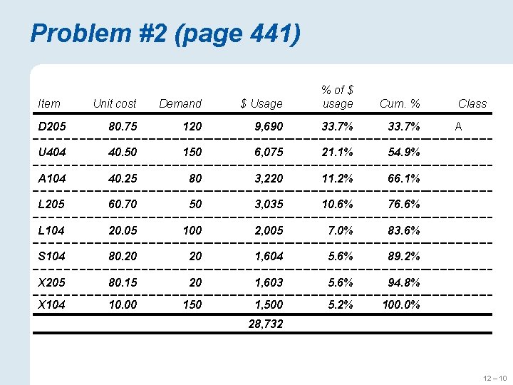 Problem #2 (page 441) Unit cost Demand $ Usage % of $ usage D