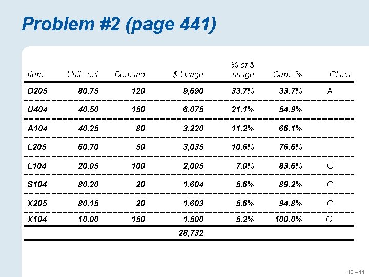 Problem #2 (page 441) Unit cost Demand $ Usage % of $ usage D