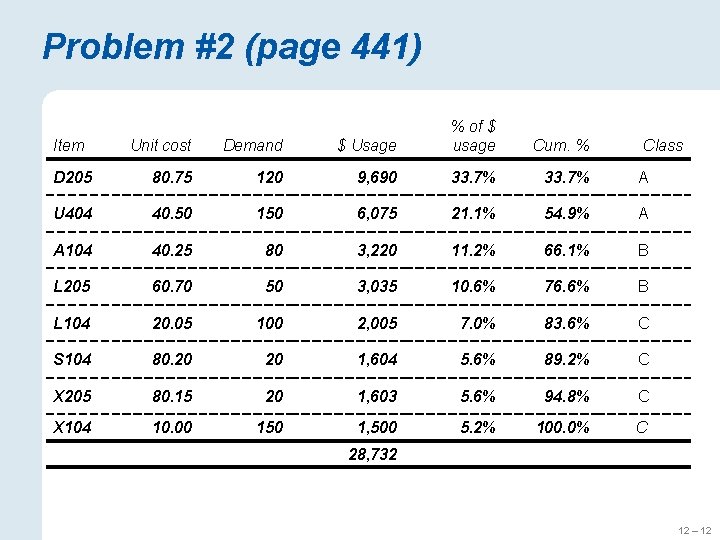 Problem #2 (page 441) Unit cost Demand $ Usage % of $ usage D