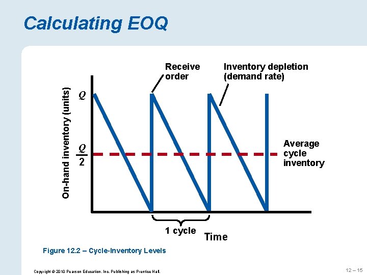 Calculating EOQ On-hand inventory (units) Receive order Inventory depletion (demand rate) Q Average cycle