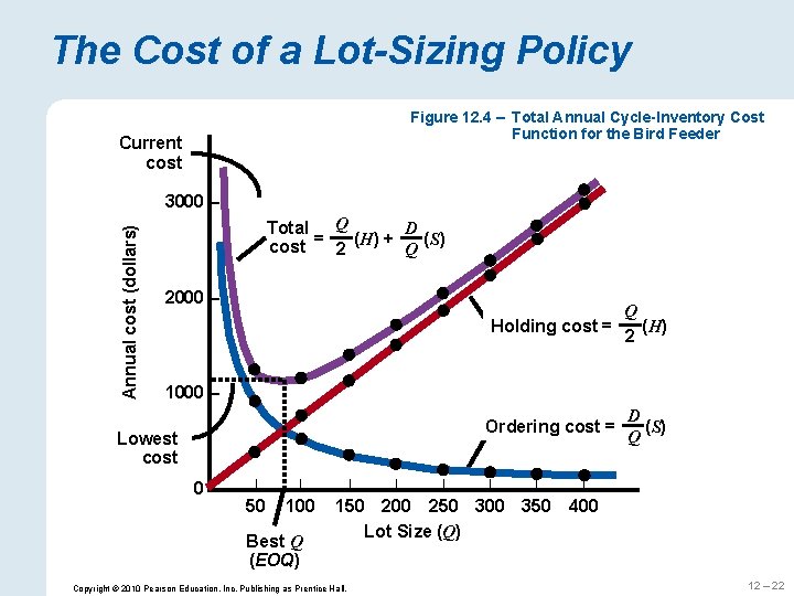 The Cost of a Lot-Sizing Policy Figure 12. 4 – Total Annual Cycle-Inventory Cost