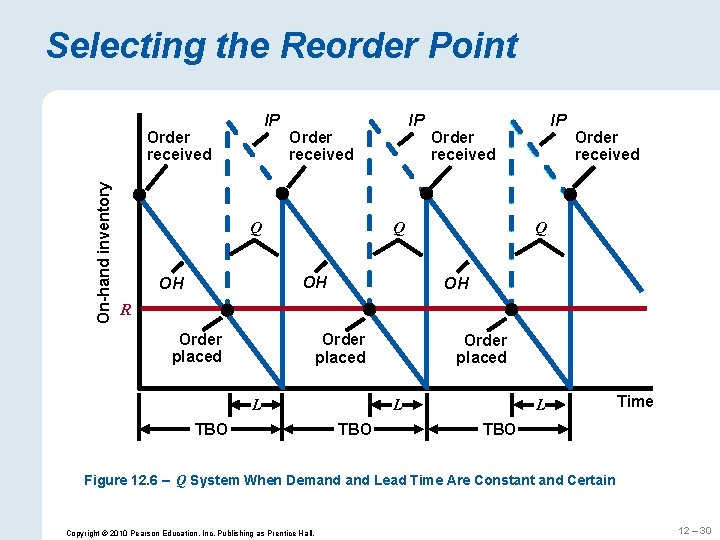 Selecting the Reorder Point IP On-hand inventory Order received IP Order received Q OH