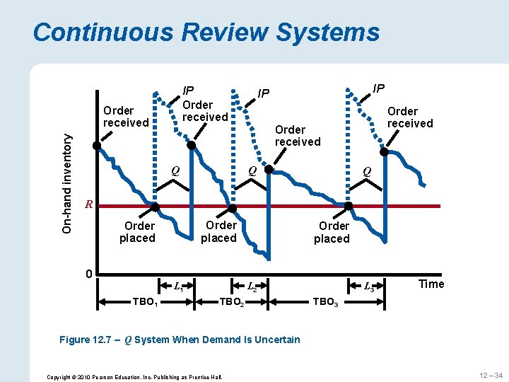 Continuous Review Systems IP Order received On-hand inventory Order received IP IP Order received