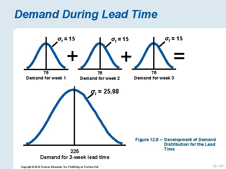 Demand During Lead Time σt = 15 + 75 Demand for week 1 +