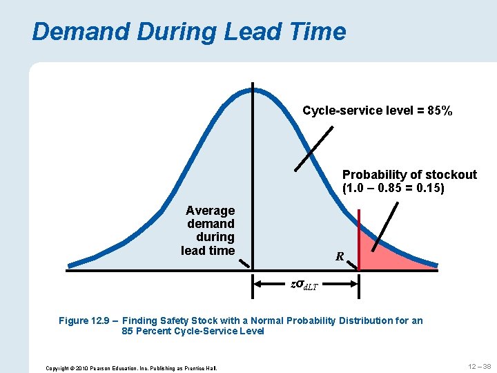 Demand During Lead Time Cycle-service level = 85% Probability of stockout (1. 0 –