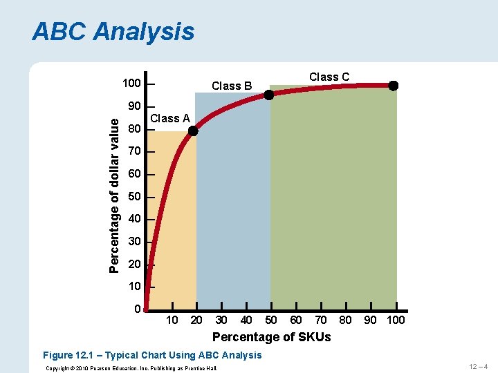 ABC Analysis Percentage of dollar value 100 — Class C Class B 90 —