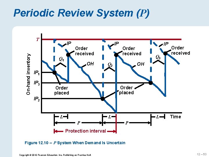 Periodic Review System (P) On-hand inventory T IP Q 1 IP Order received OH