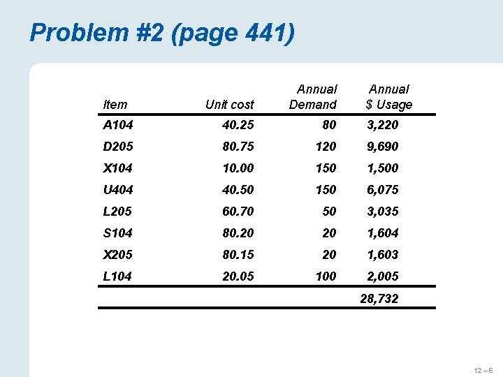 Problem #2 (page 441) Item Annual Demand Unit cost Annual $ Usage A 104