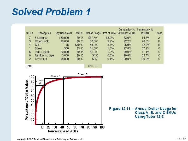 Solved Problem 1 Class B Percentage of Dollar Value 100 – Class C 90