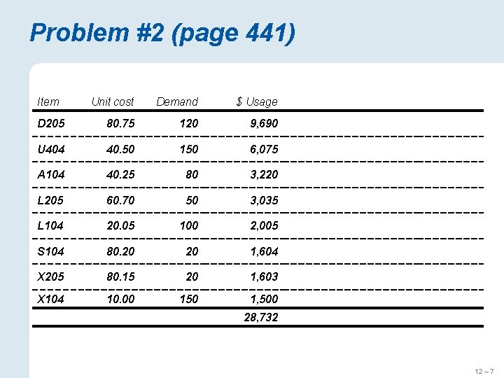 Problem #2 (page 441) Item Unit cost Demand $ Usage D 205 80. 75