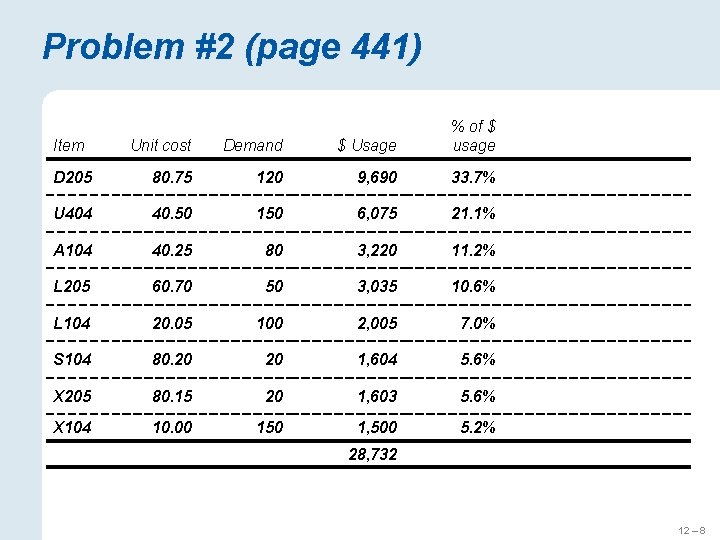 Problem #2 (page 441) Unit cost Demand $ Usage % of $ usage D