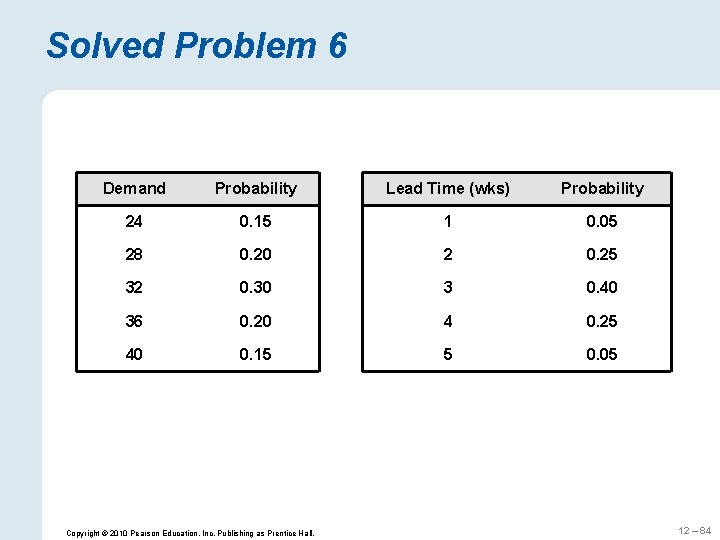 Solved Problem 6 Demand Probability Lead Time (wks) Probability 24 0. 15 1 0.
