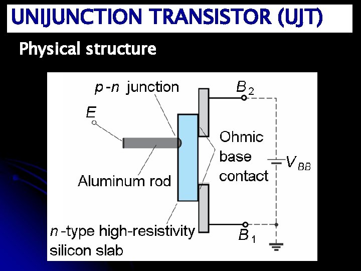 UNIJUNCTION TRANSISTOR (UJT) Physical structure 