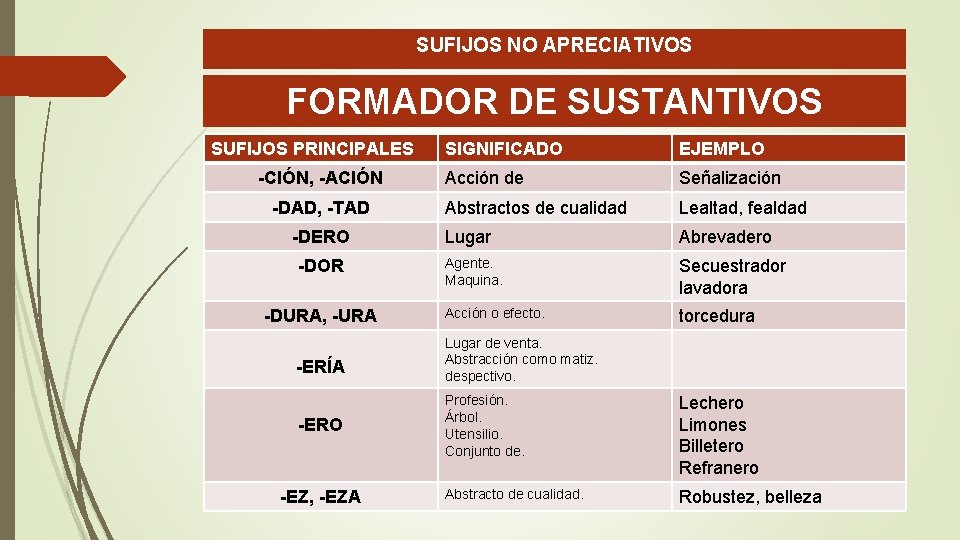 SUFIJOS NO APRECIATIVOS FORMADOR DE SUSTANTIVOS SUFIJOS PRINCIPALES -CIÓN, -ACIÓN -DAD, -TAD -DERO -DOR