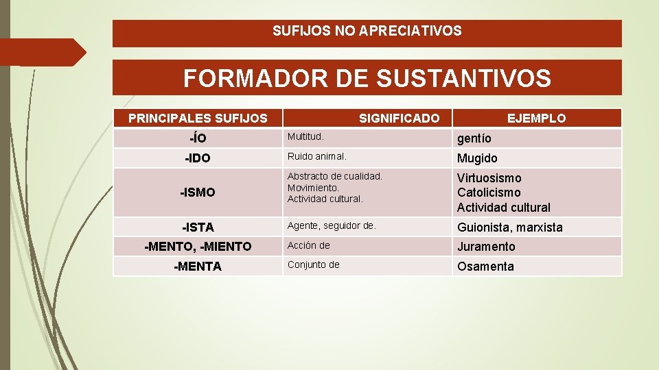 SUFIJOS NO APRECIATIVOS FORMADOR DE SUSTANTIVOS PRINCIPALES SUFIJOS -ÍO -IDO -ISMO -ISTA -MENTO, -MIENTO