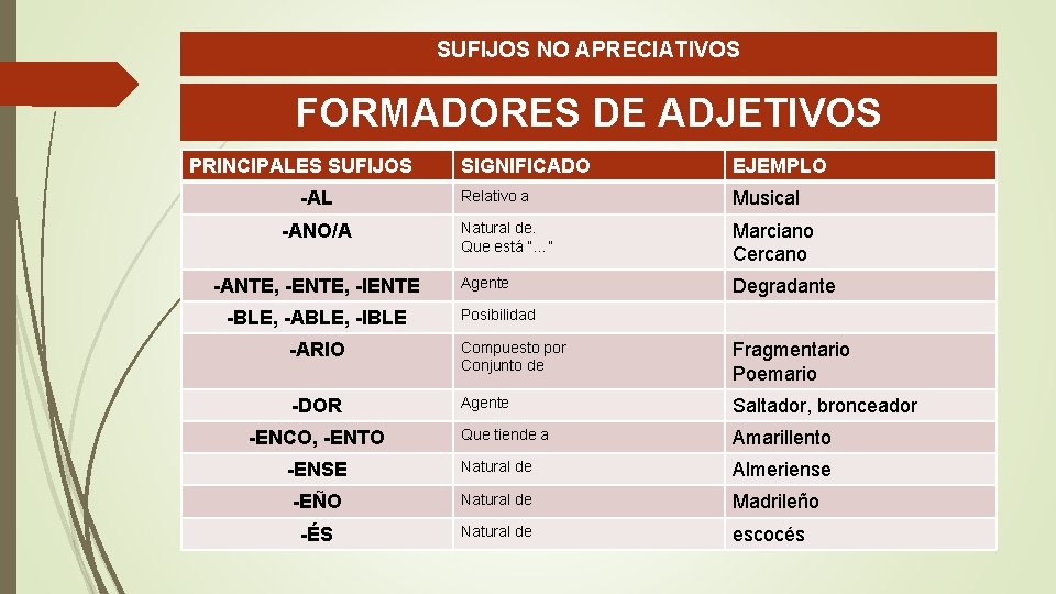 SUFIJOS NO APRECIATIVOS FORMADORES DE ADJETIVOS PRINCIPALES SUFIJOS -AL -ANO/A -ANTE, -ENTE, -IENTE -BLE,