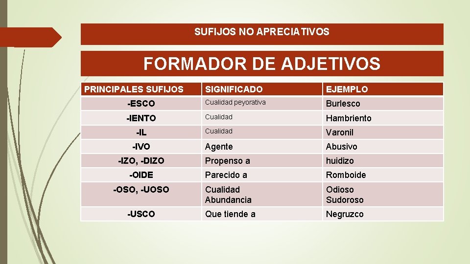 SUFIJOS NO APRECIATIVOS FORMADOR DE ADJETIVOS PRINCIPALES SUFIJOS SIGNIFICADO EJEMPLO -ESCO Cualidad peyorativa Burlesco