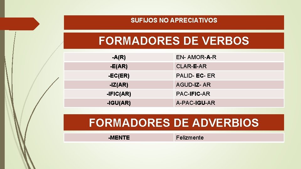 SUFIJOS NO APRECIATIVOS FORMADORES DE VERBOS -A(R) -E(AR) EN- AMOR-A-R CLAR-E-AR -EC(ER) PALID- EC-