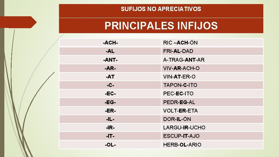 SUFIJOS NO APRECIATIVOS PRINCIPALES INFIJOS -ACH-AL -ANT- RIC –ACH-ÓN FRI-AL-DAD A-TRAG-ANT-AR -AR- VIV-AR-ACH-O -AT