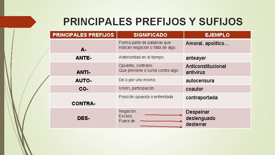 PRINCIPALES PREFIJOS Y SUFIJOS PRINCIPALES PREFIJOS SIGNIFICADO EJEMPLO Forma parte de palabras que indican