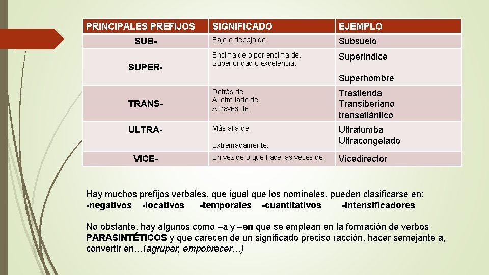 PRINCIPALES PREFIJOS SUBSUPER- SIGNIFICADO EJEMPLO Bajo o debajo de. Subsuelo Encima de o por