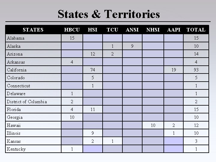 States & Territories STATES Alabama HBCU HSI ANSI NHSI AAPI 15 1 12 Arizona