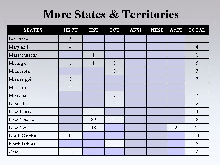 More States & Territories STATES HBCU HSI TCU ANSI NHSI AAPI TOTAL Louisiana 6