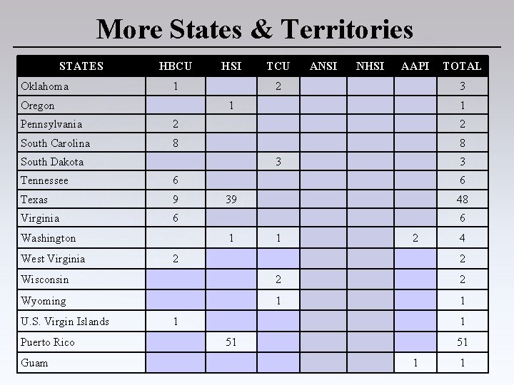 More States & Territories STATES Oklahoma HBCU HSI 1 Oregon TCU ANSI NHSI AAPI