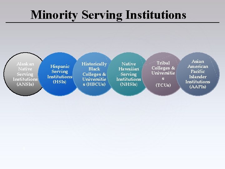 Minority Serving Institutions Alaskan Native Serving Institutions (ANSIs) 4 Hispanic Serving Institutions (HSIs) Historically