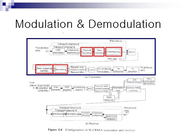 n Physical Layer Modulation n Channel coding n