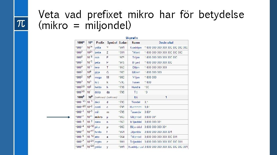 Veta vad prefixet mikro har för betydelse (mikro = miljondel) Veta vad prefixet mikro har för betydelse (mikro = miljondel)