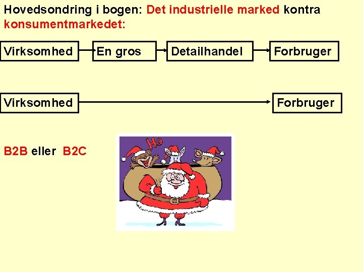 Hovedsondring i bogen: Det industrielle marked kontra konsumentmarkedet: Virksomhed B 2 B eller B