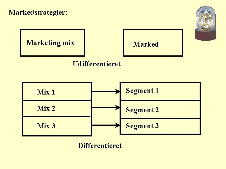 Markedstrategier: Marketing mix Marked Udifferentieret Mix 1 Segment 1 Mix 2 Segment 2 Mix